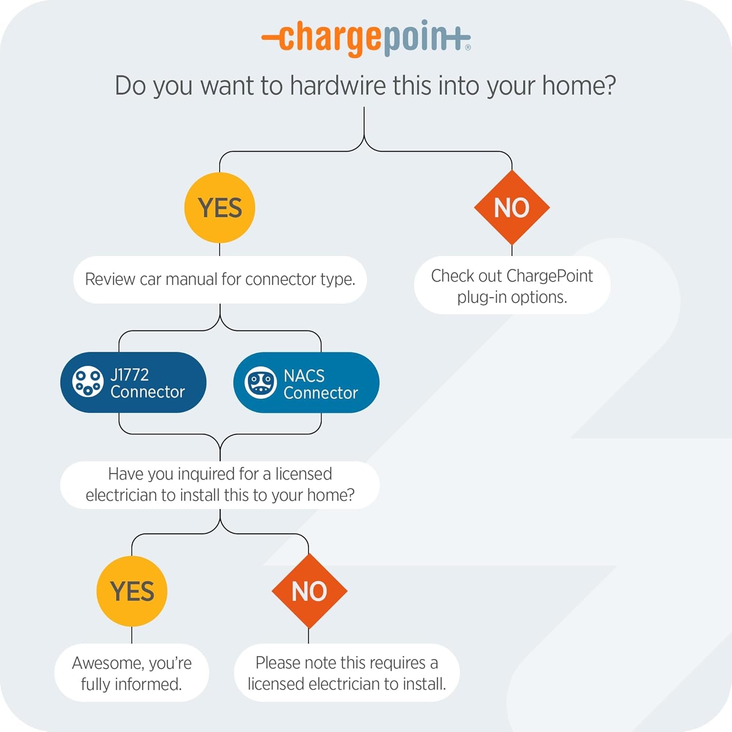 Cargador EV Homelflex nivel 2 J1772, cableado para vehículos eléctricos, carga rápida e inteligente de baterías en casa 